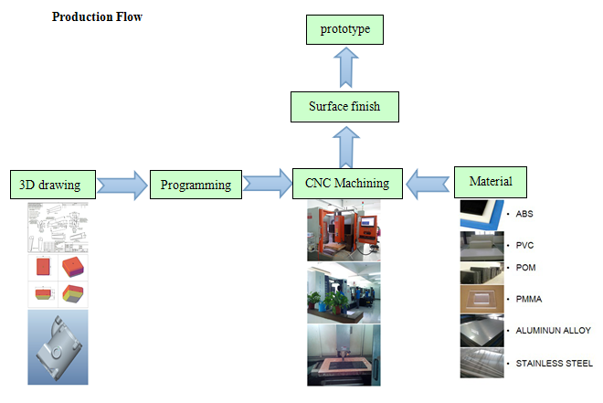 Kundenspezifische hohe Präzisions-Metall-CNC maschinell bearbeitete Prototyp-Herstellung