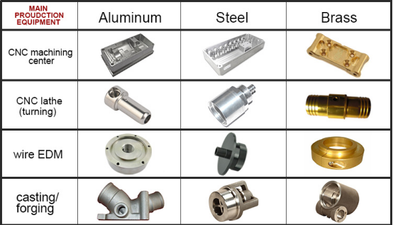 Aluminiumstahlgewohnheit bearbeitete Teile für Haushaltsgerät/Elektronik maschinell